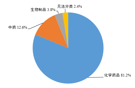 国家药监局发布《国家药品不良反应监测年度报告（2023年）》