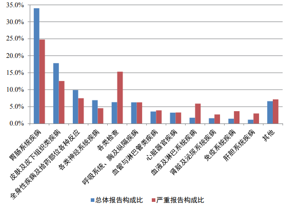 国家药监局发布《国家药品不良反应监测年度报告（2023年）》