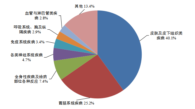 国家药监局发布《国家药品不良反应监测年度报告（2023年）》