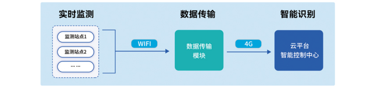 提防白蟻智慧監(jiān)測及消殺系統(tǒng)