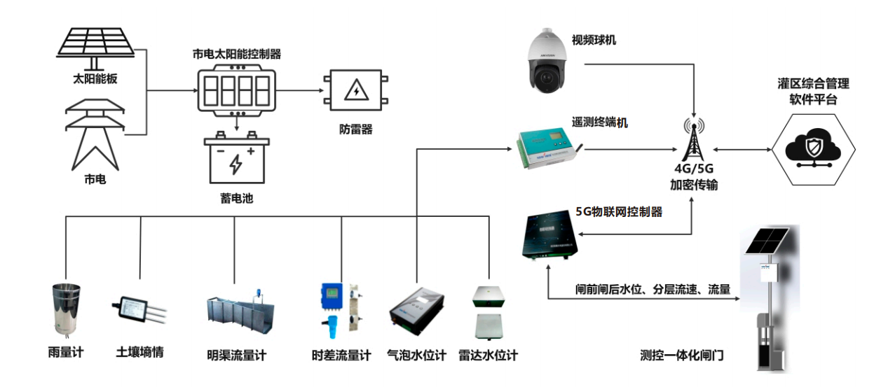 智慧灌區——灌區智能化管理系統