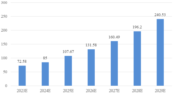 预见未来:到2029年我国工业控制系统信息安全市场规模将达240.53亿元 预见未来:到2029年我国工业控制系统信息安全市场规模将达240.53亿元