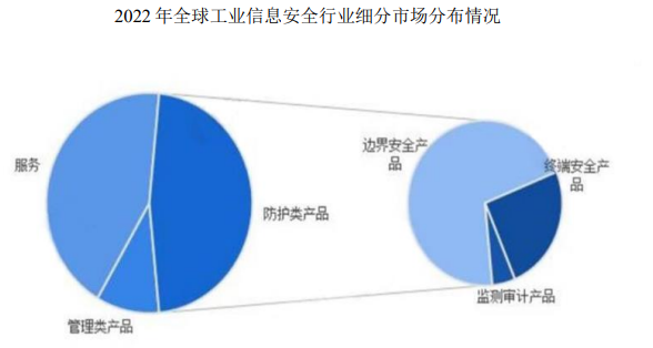 市场规模预测:到2028年全球工业信息安全市场规模将超过320亿美元 市场规模预测:到2028年全球工业信息安全市场规模将超过320亿美元