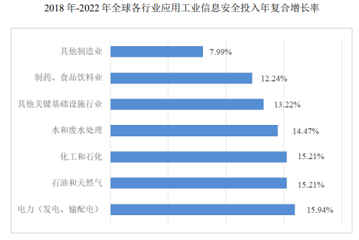 市场规模预测:到2028年全球工业信息安全市场规模将超过320亿美元 市场规模预测:到2028年全球工业信息安全市场规模将超过320亿美元