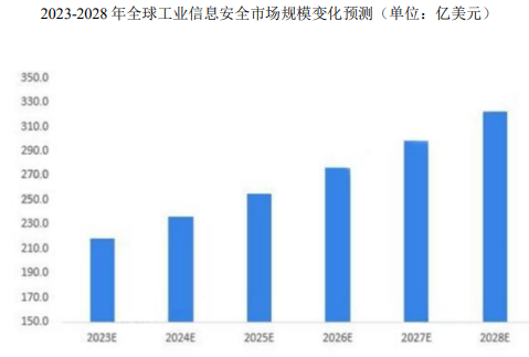 市场规模预测:到2028年全球工业信息安全市场规模将超过320亿美元 市场规模预测:到2028年全球工业信息安全市场规模将超过320亿美元