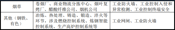 市场规模预测:到2028年全球工业信息安全市场规模将超过320亿美元 市场规模预测:到2028年全球工业信息安全市场规模将超过320亿美元