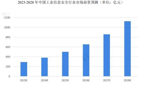 市场规模预测:到2028年全球工业信息安全市场规模将超过320亿美元 市场规模预测:到2028年全球工业信息安全市场规模将超过320亿美元