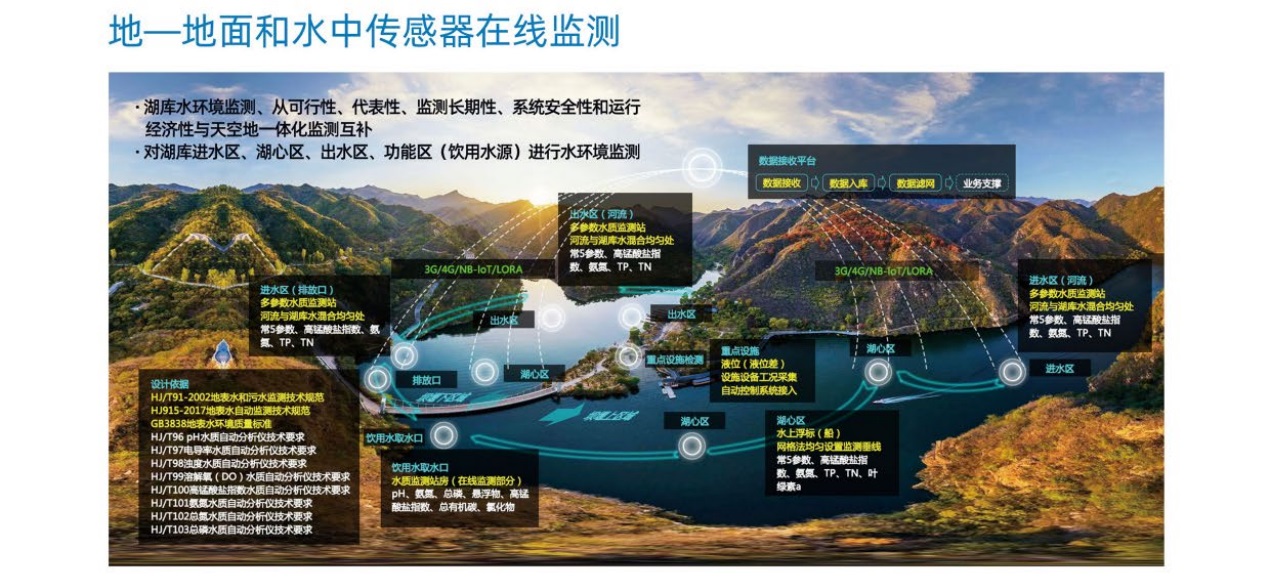 天空地一体化——多源异构数据融合湖库监测模拟与调度系统