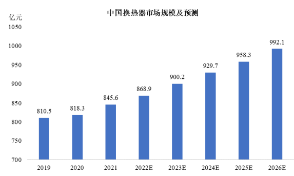 行业发展趋势:预计2026年中国换热器市场规模将上升到992.1亿元 行业发展趋势:预计2026年中国换热器市场规模将上升到992.1亿元
