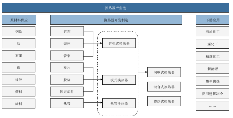 行业发展趋势:预计2026年中国换热器市场规模将上升到992.1亿元 行业发展趋势:预计2026年中国换热器市场规模将上升到992.1亿元