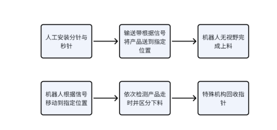 富唯智能案例|電子鐘機(jī)芯走時(shí)測(cè)試