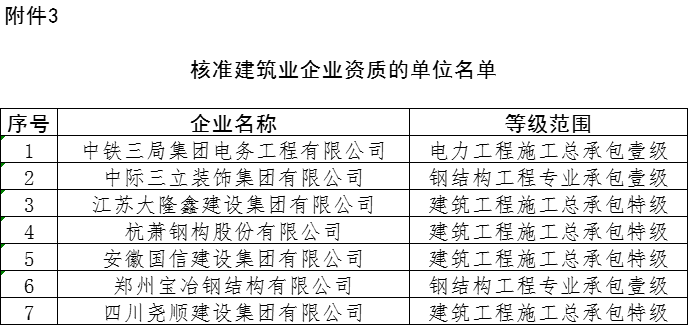 新增4项建筑特级！住建部：2024年第三批企业资质核准名单公告