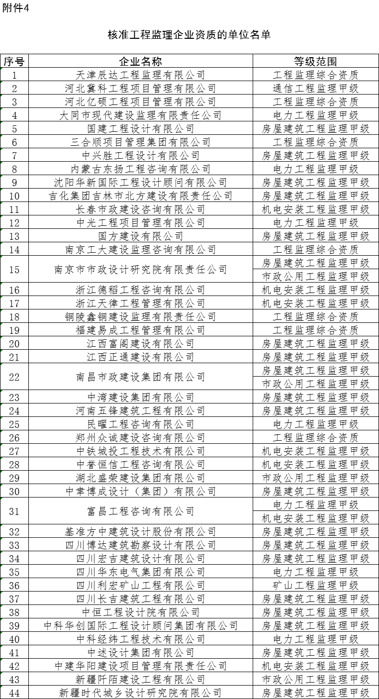 新增4项建筑特级！住建部：2024年第三批企业资质核准名单公告