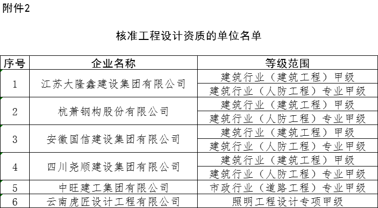 新增4项建筑特级！住建部：2024年第三批企业资质核准名单公告