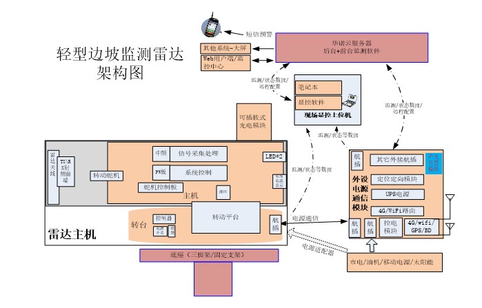 NL-R2S輕型邊坡穩(wěn)定監(jiān)測雷達系統