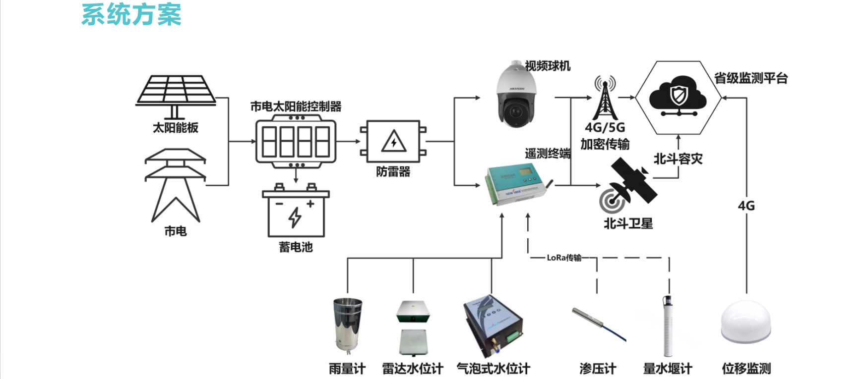 水庫安全監測及信息管理系統