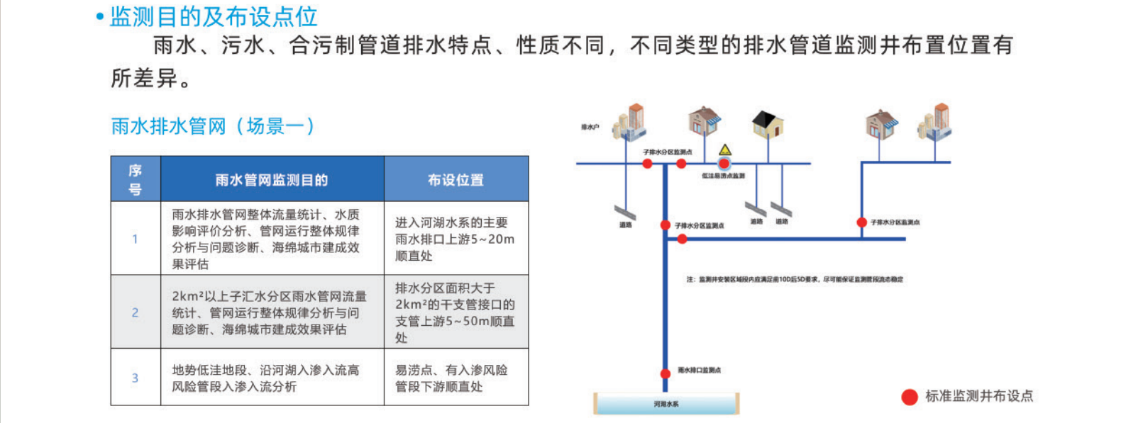 城鎮(zhèn)排水系統(tǒng)標(biāo)準(zhǔn)監(jiān)測(cè)井和排水管網(wǎng)監(jiān)測(cè)管理系統(tǒng)解決方案