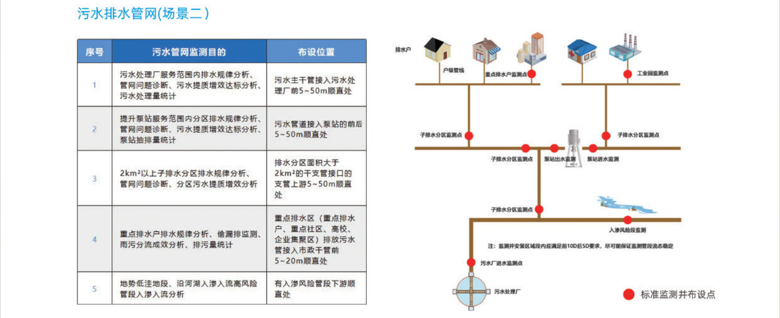 城鎮(zhèn)排水系統(tǒng)標(biāo)準(zhǔn)監(jiān)測(cè)井和排水管網(wǎng)監(jiān)測(cè)管理系統(tǒng)解決方案