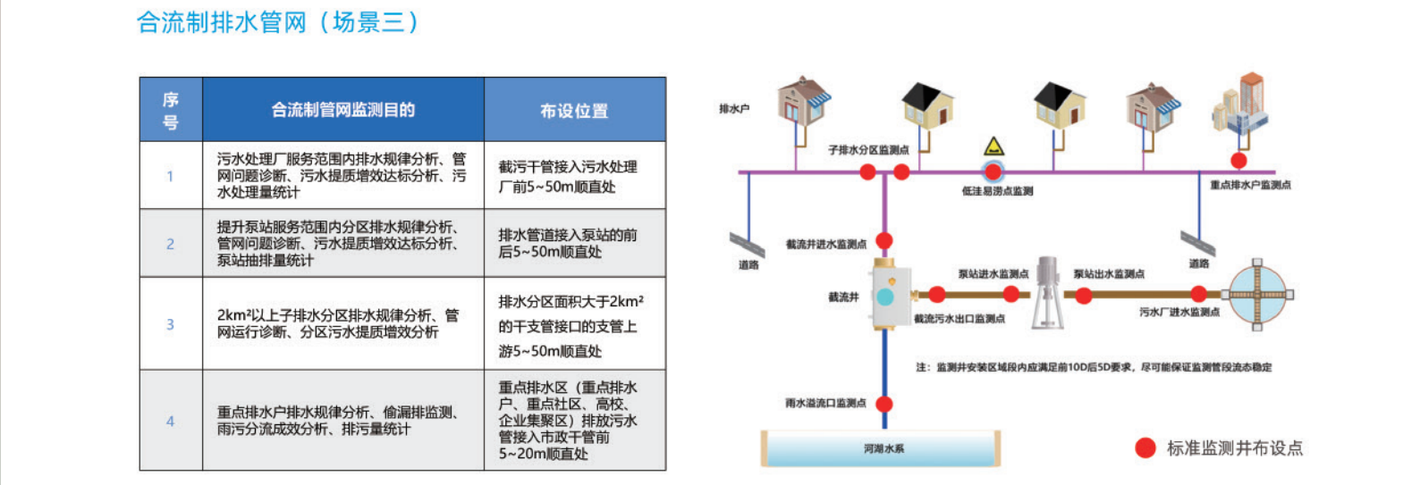 城鎮(zhèn)排水系統(tǒng)標(biāo)準(zhǔn)監(jiān)測(cè)井和排水管網(wǎng)監(jiān)測(cè)管理系統(tǒng)解決方案