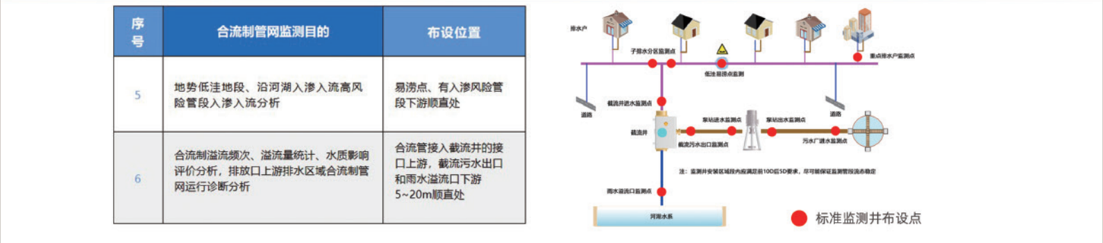 城鎮排水系統標準監測井和排水管網監測管理系統解決方案