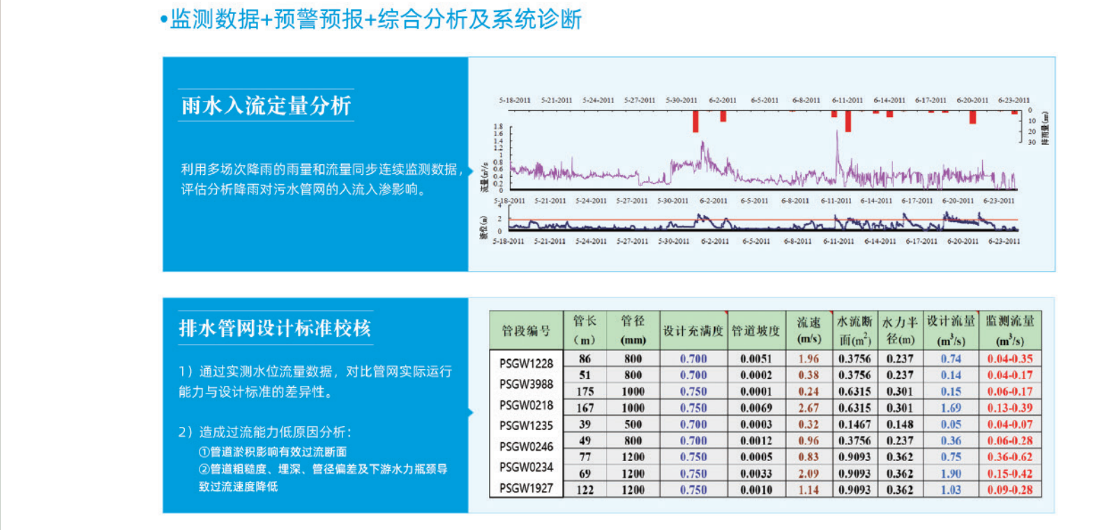 城镇排水系统标准监测井和排水管网监测管理系统解决方案