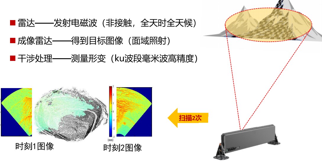 MIMO式相控阵电子扫描雷达