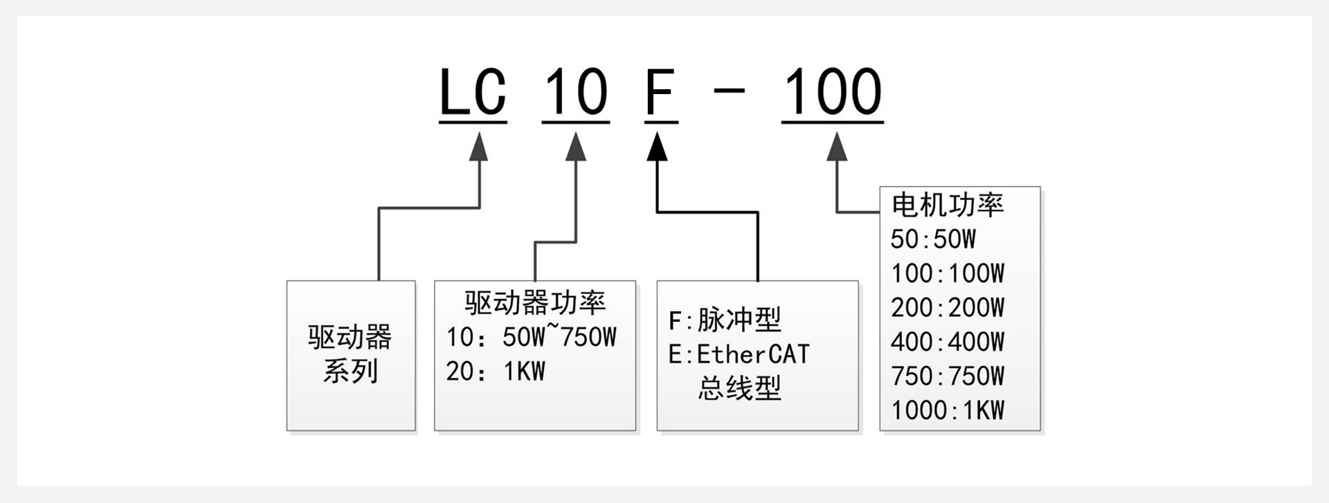 LC10F 系列交流伺服驱动器