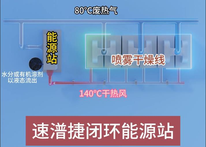 高温闭环热源解决方案，速潽捷余热回收设备在食品喷雾干燥项目中的应用