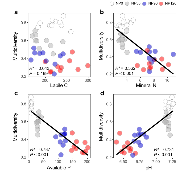 最新文献解读（IF：16.6）|养分诱导的酸化调节了土壤生物多样性-功能关系