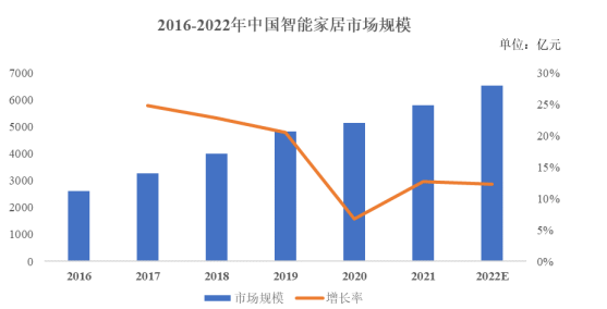 行业发展现状:全球拥有智能家居设备家庭数量已达2.6亿户 行业发展现状:全球拥有智能家居设备家庭数量已达2.6亿户