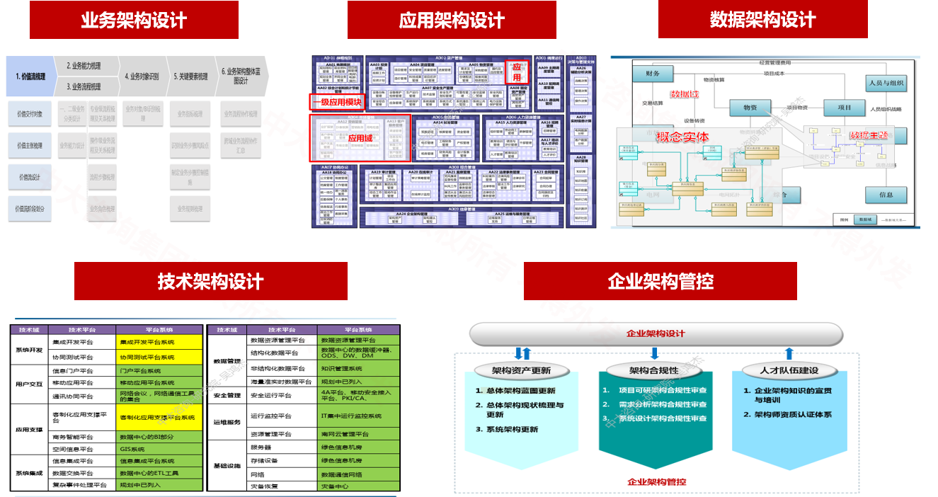 广东电网企业架构设计