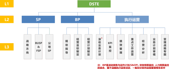 DSTE流程