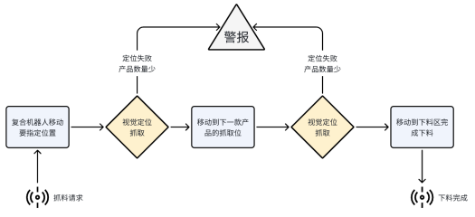 澳门沙金游戏网站案例|复合机器人后减震器组装柔性下料