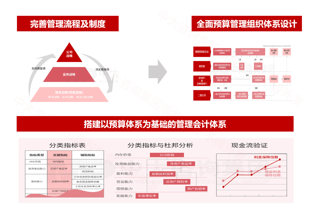 某集团全面预算管理