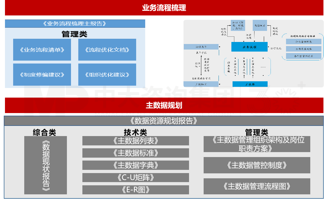 广州水务投资集团业务流程梳理与主数据规划