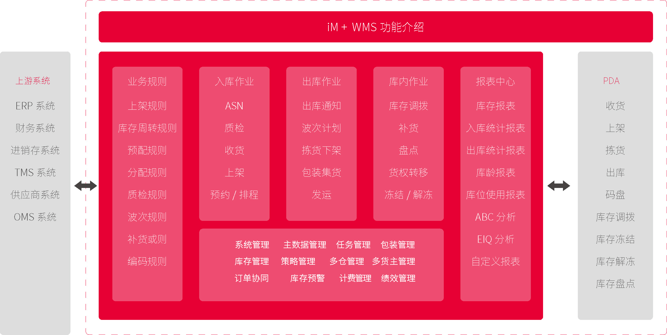 iM+“库”系列管理系统