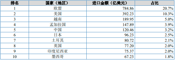 中國紡織服裝行業出口現狀:服裝及衣著附件是主要出口品類,其中針織服裝及衣著附件出口增長迅猛 中國紡織服裝行業出口現狀:服裝及衣著附件是主要出口品類,其中針織服裝及衣著附件出口增長迅猛