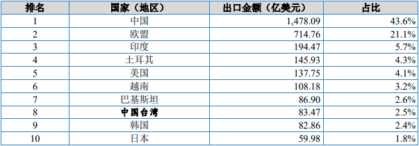 中國紡織服裝行業出口現狀:服裝及衣著附件是主要出口品類,其中針織服裝及衣著附件出口增長迅猛 中國紡織服裝行業出口現狀:服裝及衣著附件是主要出口品類,其中針織服裝及衣著附件出口增長迅猛