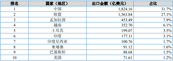 中國紡織服裝行業出口現狀:服裝及衣著附件是主要出口品類,其中針織服裝及衣著附件出口增長迅猛 中國紡織服裝行業出口現狀:服裝及衣著附件是主要出口品類,其中針織服裝及衣著附件出口增長迅猛