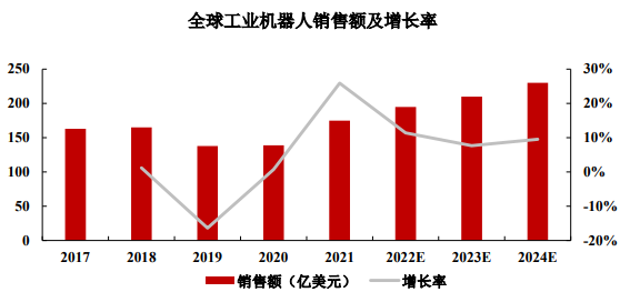 未来展望:随着市场需求的稳中有升及工业机器人行业的技术进步,工业机器人市场规模有望持续扩张 未来展望:随着市场需求的稳中有升及工业机器人行业的技术进步,工业机器人市场规模有望持续扩张