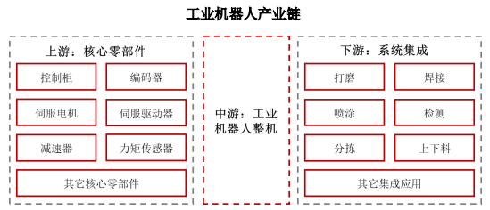 未来展望:随着市场需求的稳中有升及工业机器人行业的技术进步,工业机器人市场规模有望持续扩张 未来展望:随着市场需求的稳中有升及工业机器人行业的技术进步,工业机器人市场规模有望持续扩张