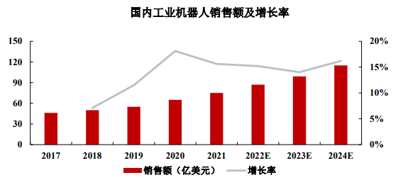 未来展望:随着市场需求的稳中有升及工业机器人行业的技术进步,工业机器人市场规模有望持续扩张 未来展望:随着市场需求的稳中有升及工业机器人行业的技术进步,工业机器人市场规模有望持续扩张