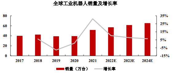 未来展望:随着市场需求的稳中有升及工业机器人行业的技术进步,工业机器人市场规模有望持续扩张 未来展望:随着市场需求的稳中有升及工业机器人行业的技术进步,工业机器人市场规模有望持续扩张