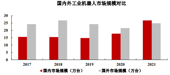 未来展望:随着市场需求的稳中有升及工业机器人行业的技术进步,工业机器人市场规模有望持续扩张 未来展望:随着市场需求的稳中有升及工业机器人行业的技术进步,工业机器人市场规模有望持续扩张