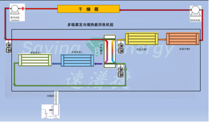 速能高温闭环能源站在食品喷雾干燥项目中的运用