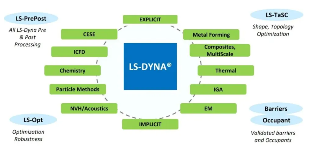 LS-DYNA軟件及其在汽車零部件行業(yè)的應(yīng)用介紹（一）