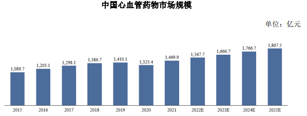心脑血管药物市场规模预测:预计未来仍将维持稳定增长,2025年整体市场规模可达1,867.5亿元 心脑血管药物市场规模预测:预计未来仍将维持稳定增长,2025年整体市场规模可达1,867.5亿元