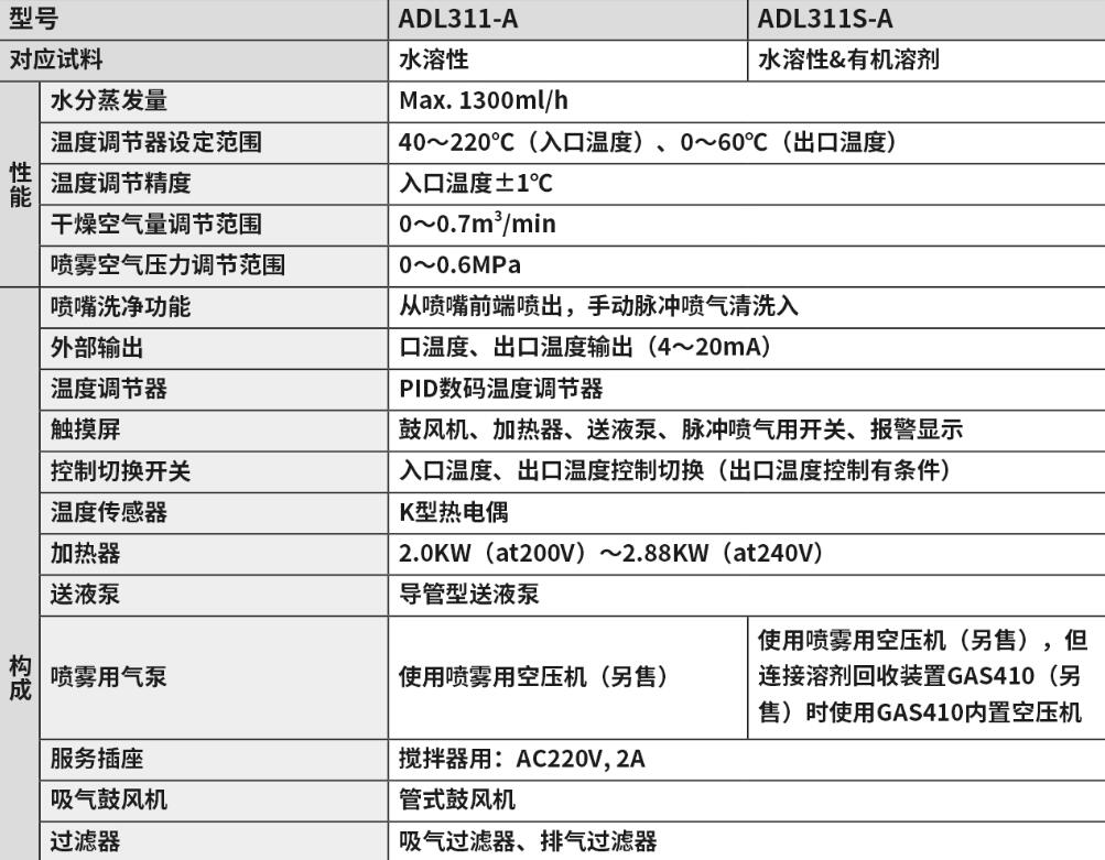 YAMATOヤマト产业ADL311-A喷雾干燥器