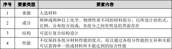 2024年新型复合材料行业发展现状、应用市场分析及发展前景预测 2024年新型复合材料行业发展现状、应用市场分析及发展前景预测