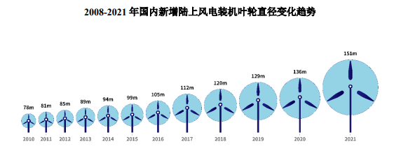 风电叶片行业趋势：其中风电叶片专用环氧树脂行业预计至2029年全球市场实现销售910,648吨